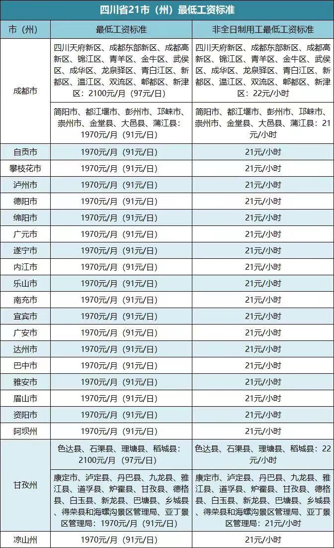 最新！四川21市州最低工资标准全部公布！