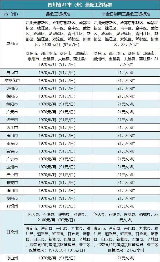 四川21市（州）最低工资标准公布！成都、甘孜州分为两档→