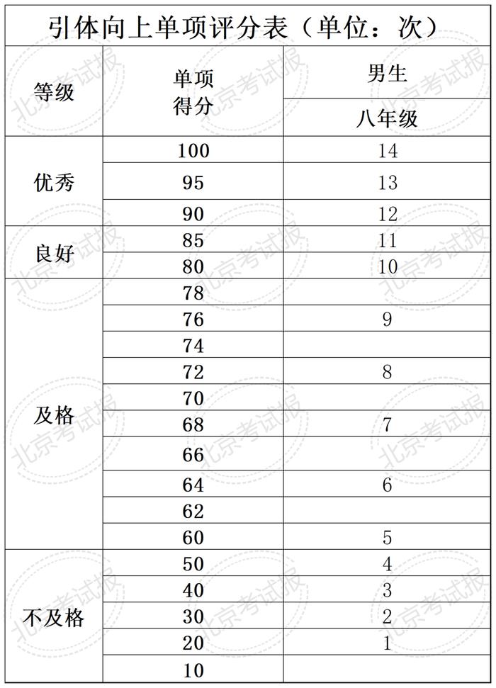 计入中考总分！北京四、六、八年级体测统测评分和加分标准来了！