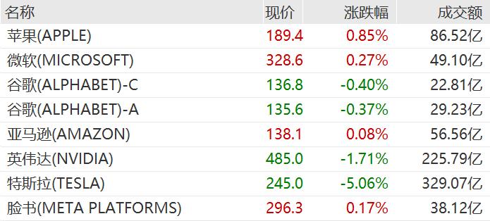 特斯拉跌超5%，美股科技股M7涨跌各半，纳指100ETF(159660)再现翘尾行情收涨0.41%，高居相同标的ETF涨幅榜首！