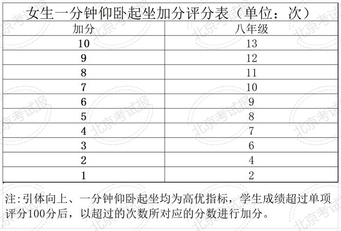 计入中考总分！北京四、六、八年级体测统测评分和加分标准来了！