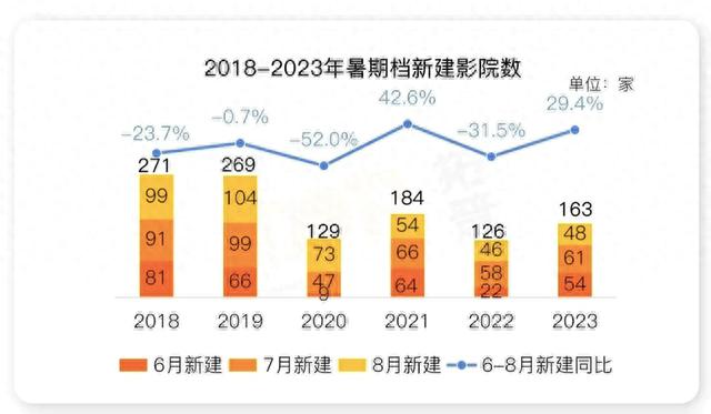 上半年国内新开影院394家，上市影视公司开了多少？