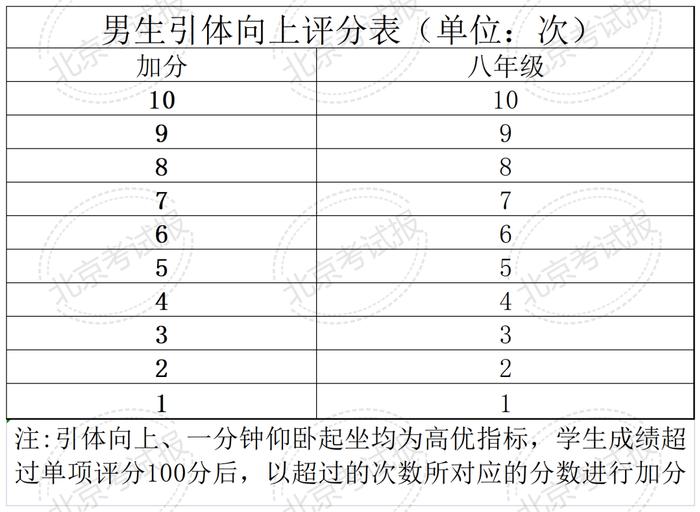 计入中考总分！北京四、六、八年级体测统测评分和加分标准来了！