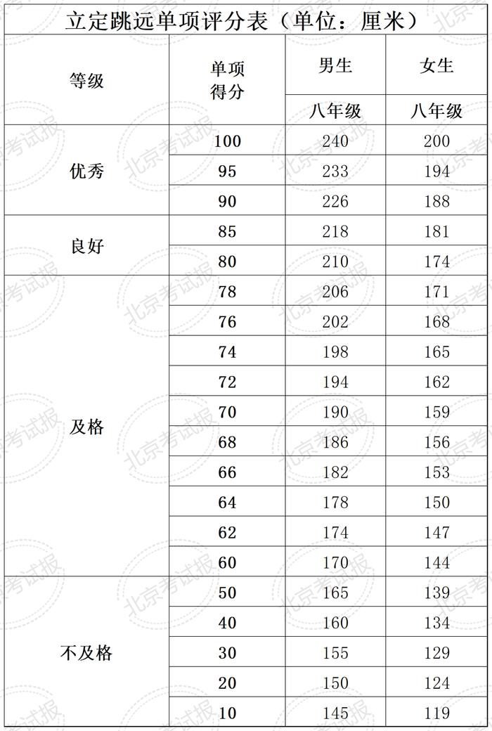 计入中考总分！北京四、六、八年级体测统测评分和加分标准来了！