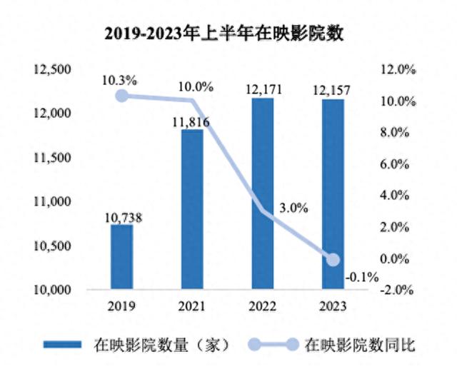 上半年国内新开影院394家，上市影视公司开了多少？