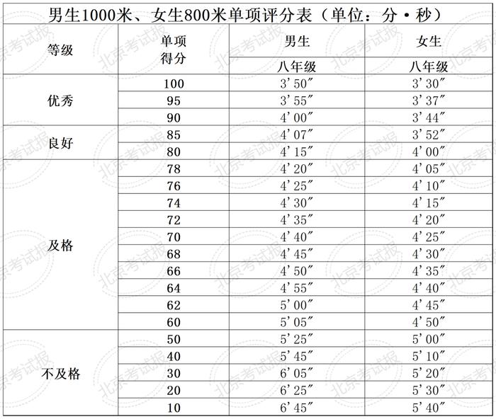 计入中考总分！北京四、六、八年级体测统测评分和加分标准来了！