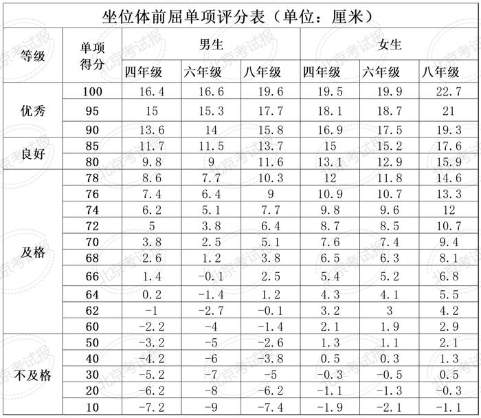 计入中考总分！北京四、六、八年级体测统测评分和加分标准来了！