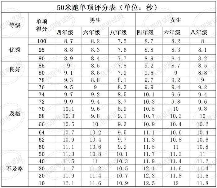 计入中考总分！北京四、六、八年级体测统测评分和加分标准来了！