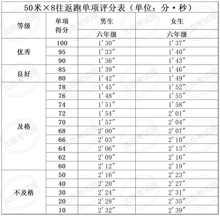 计入中考总分！北京四、六、八年级体测统测评分和加分标准来了！