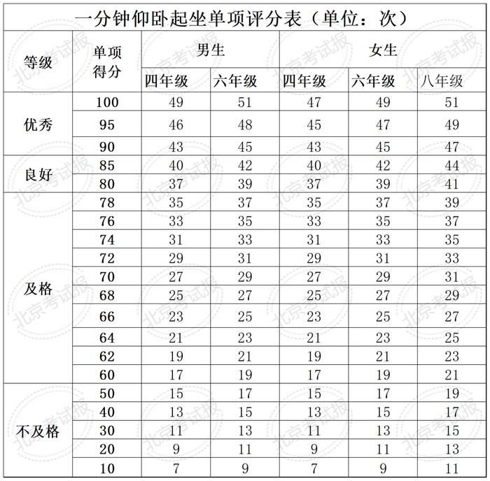 计入中考总分！北京四、六、八年级体测统测评分和加分标准来了！