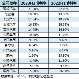 卖车挣不挣钱：上半年理想卖一辆车挣2万，比亚迪挣8千，蔚来倒亏20万？