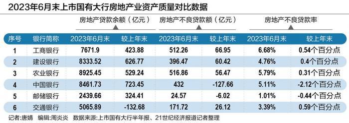 16家上市全国性银行房地产业贷款扫描：上半年规模和资产质量变化几何？