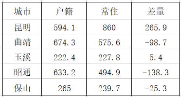 数据来源:各地统计局