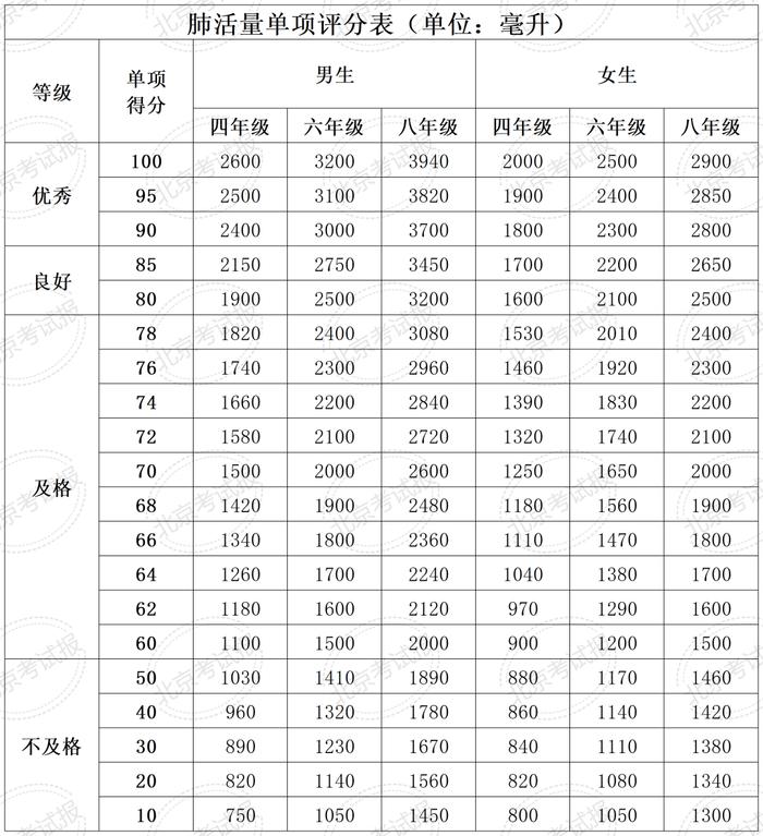 计入中考总分！北京四、六、八年级体测统测评分和加分标准来了！