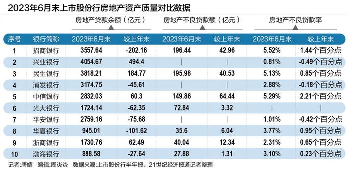 16家上市全国性银行房地产业贷款扫描：上半年规模和资产质量变化几何？