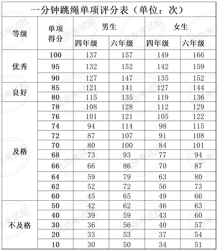 计入中考总分！北京四、六、八年级体测统测评分和加分标准来了！