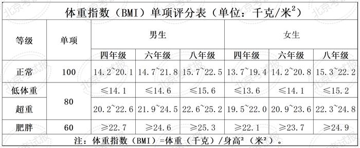 计入中考总分！北京四、六、八年级体测统测评分和加分标准来了！