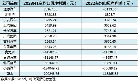 卖车挣不挣钱：上半年理想卖一辆车挣2万，比亚迪挣8千，蔚来倒亏20万？