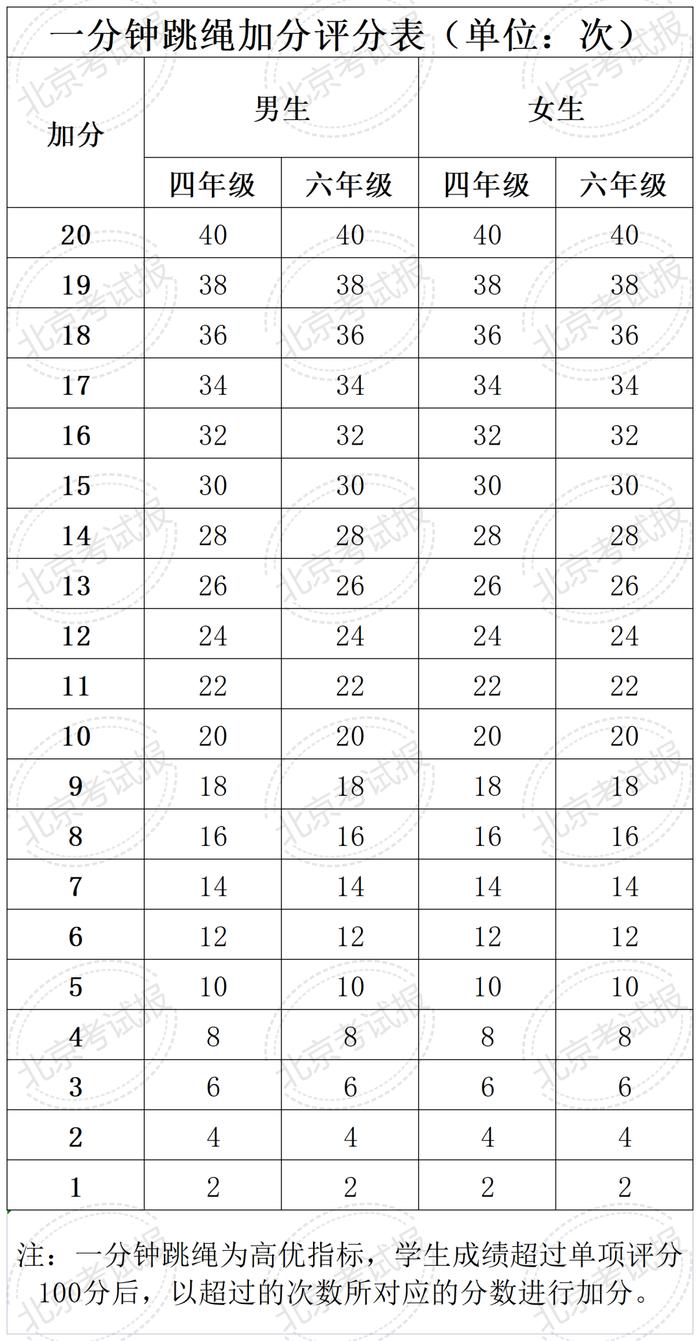 计入中考总分！北京四、六、八年级体测统测评分和加分标准来了！