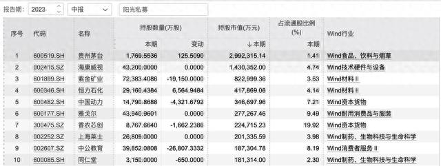 明星私募中报调仓路径：冯柳新进宝丰能源，周应波大手笔买入福元医药