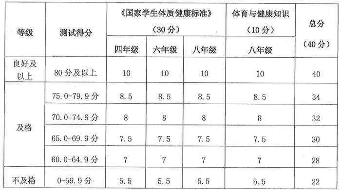 计入中考总分！北京四、六、八年级体测统测评分和加分标准来了！