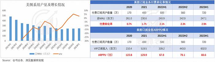 美图五倍股启示录：如何逃脱工具宿命？