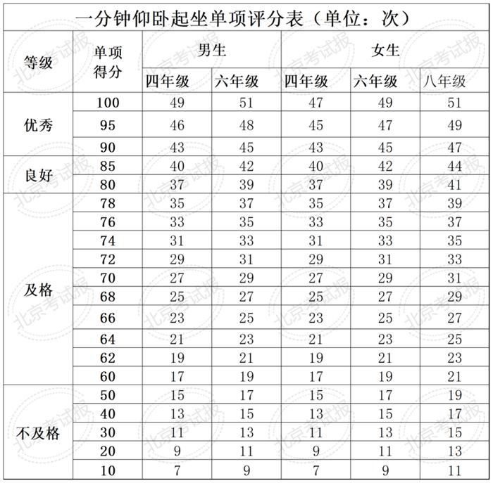 计入中考总分！四、六、八年级体质健康测试统测评分和加分标准来了