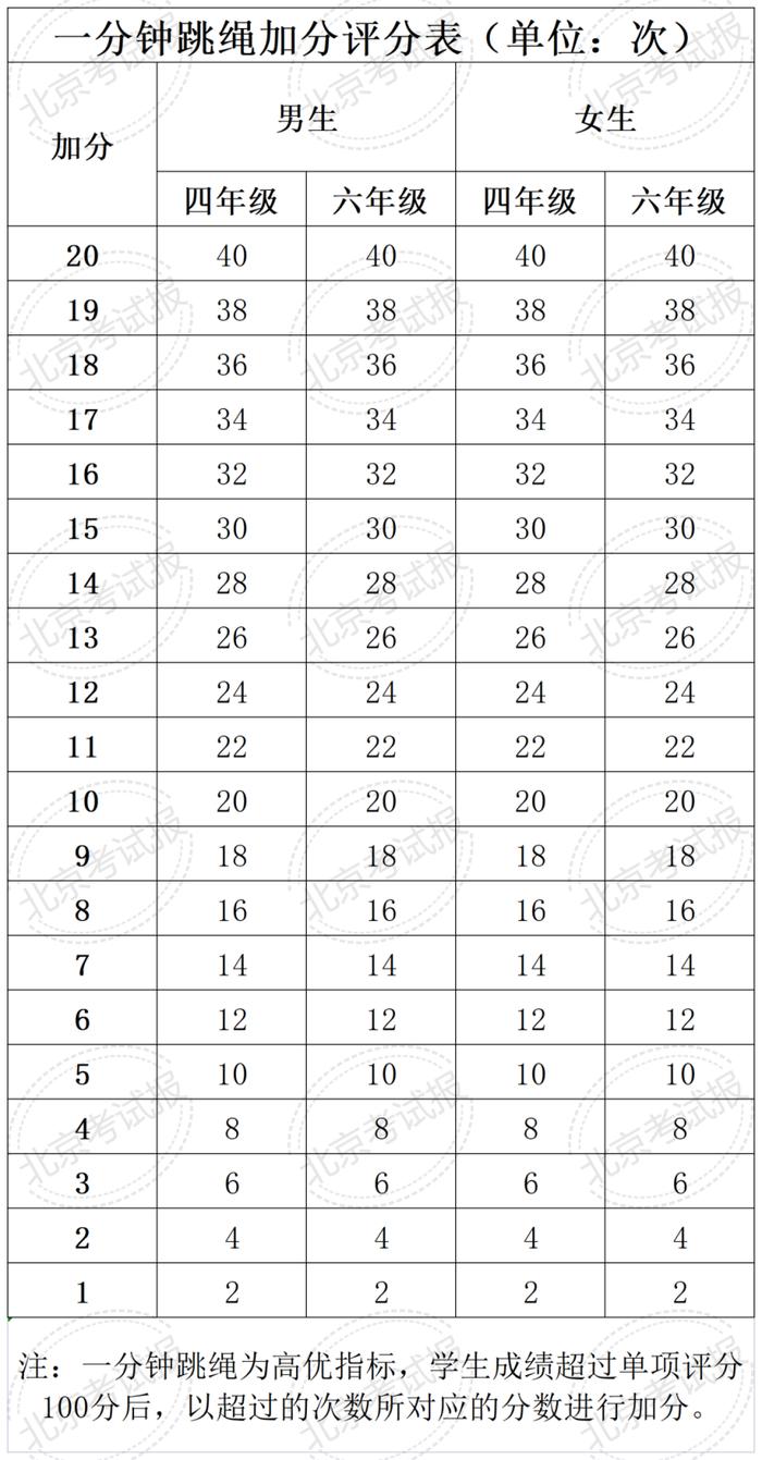 计入中考总分！四、六、八年级体质健康测试统测评分和加分标准来了