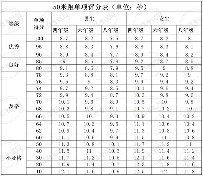 计入中考总分！四、六、八年级体质健康测试统测评分和加分标准来了