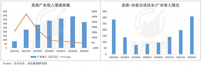 美图五倍股启示录：如何逃脱工具宿命？