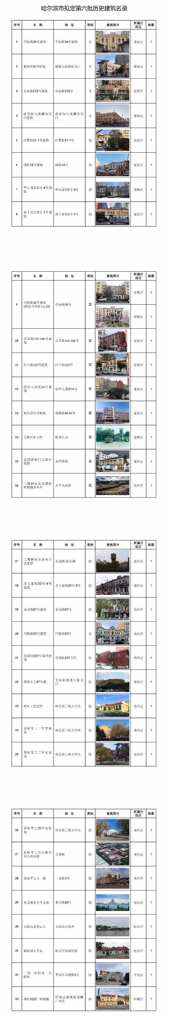 哈市33处建筑拟新增为历史建筑 | 包括哈军工纪念馆、东北林业大学主楼、太阳岛水阁云天...