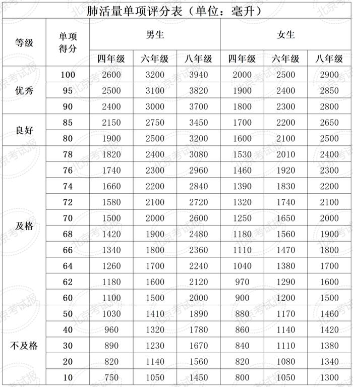 计入中考总分！四、六、八年级体质健康测试统测评分和加分标准来了