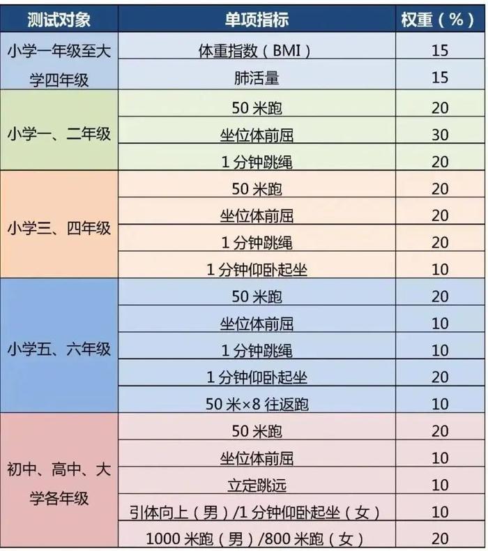 计入中考总分！四、六、八年级体质健康测试统测评分和加分标准来了