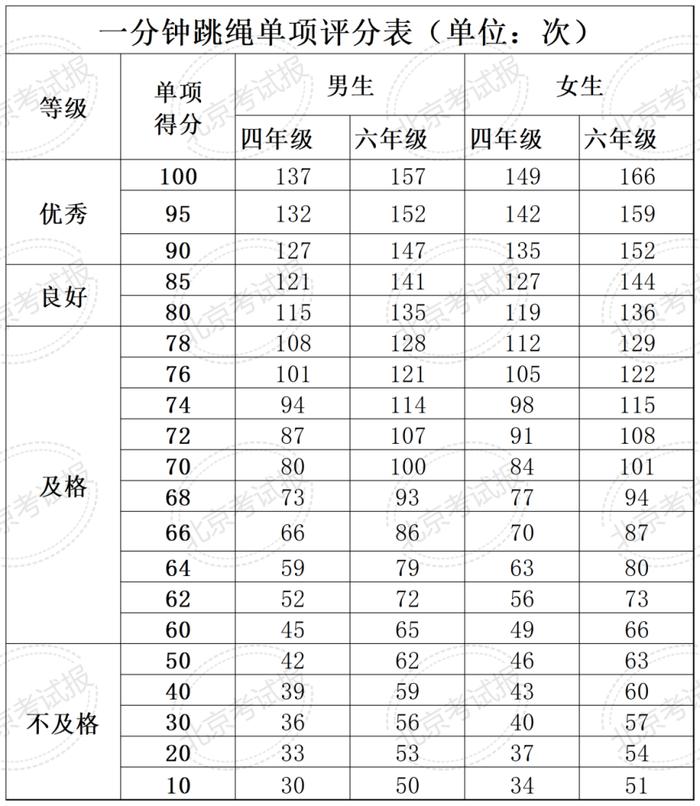 计入中考总分！四、六、八年级体质健康测试统测评分和加分标准来了