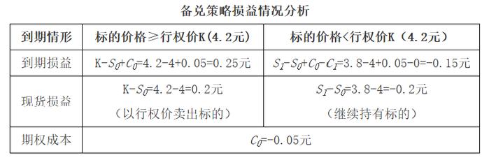 期权的常用交易策略——备兑策略