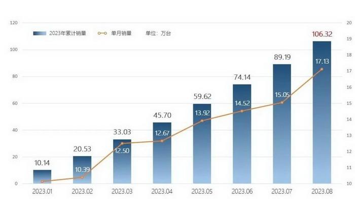 奇瑞集团8月销量突破17万辆 今年累计已破百万！