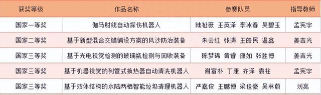 长春理工大学学子又获全国大赛一等奖