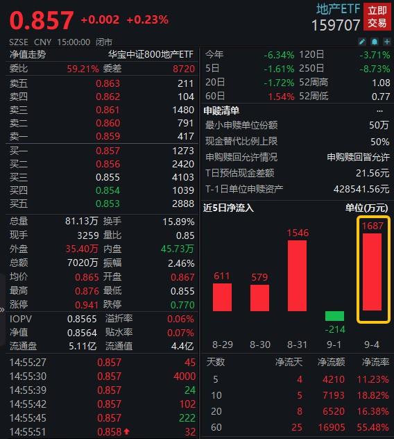 楼市拐点已到？资金嗅觉灵敏，率先扫货ETF！地产ETF(159707)单日净流入1700万元