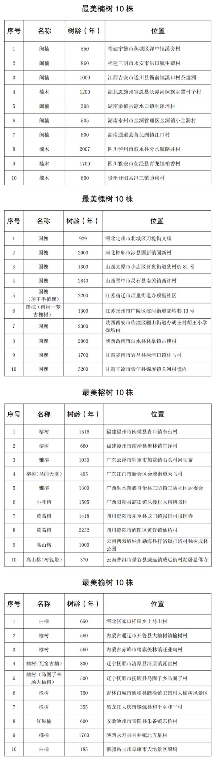 “双百”古树推选结果公示 甘肃6株古树、4个古树群入选