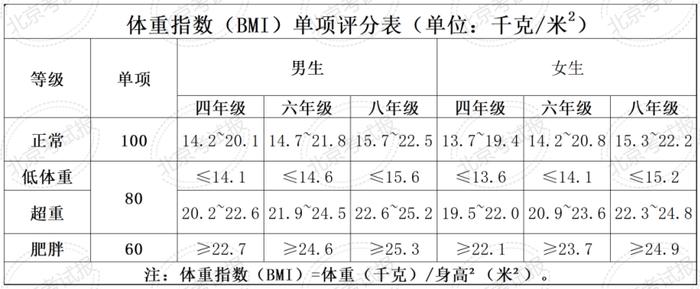 计入中考总分！四、六、八年级体质健康测试统测评分和加分标准来了