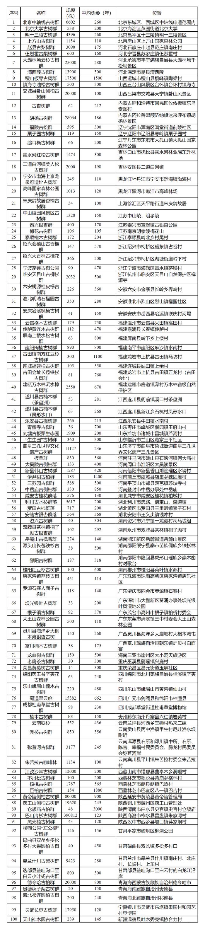 “双百”古树推选结果公示 甘肃6株古树、4个古树群入选