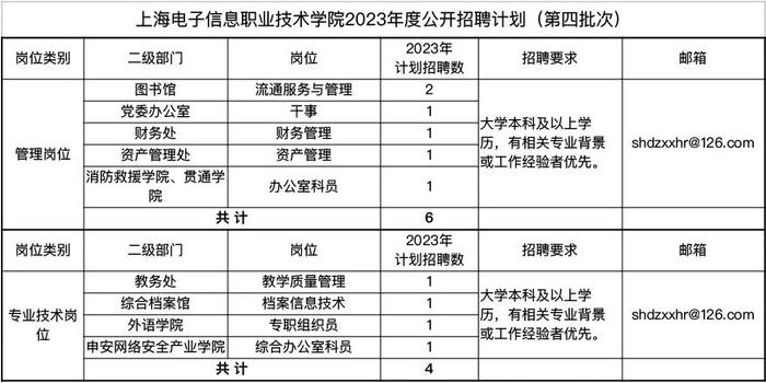 【就业】上海电子信息职业技术学院招聘10名工作人员，9月20日前可报名