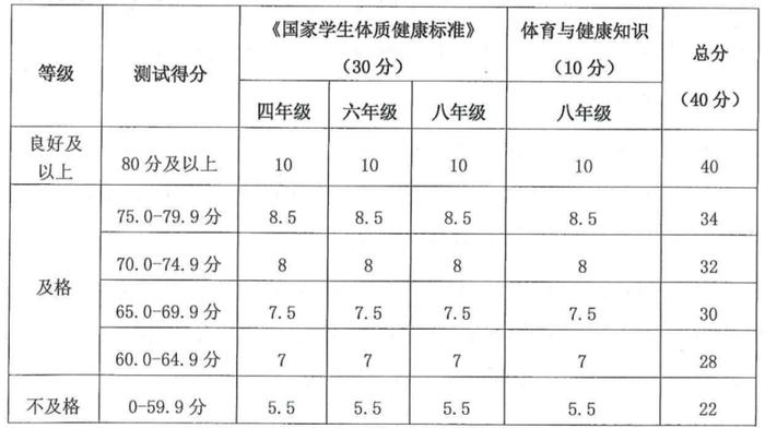 计入中考总分！四、六、八年级体质健康测试统测评分和加分标准来了