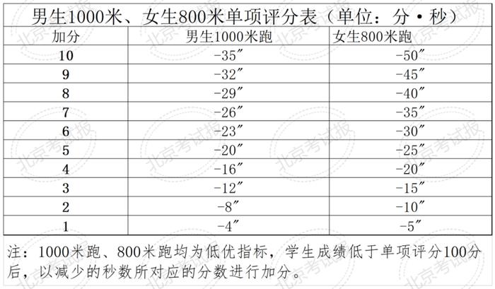 计入中考总分！四、六、八年级体质健康测试统测评分和加分标准来了