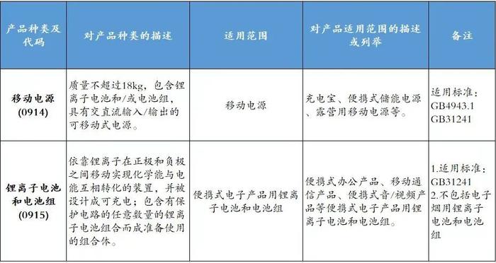 实务 | 注意，这些商品进口需CCC认证了