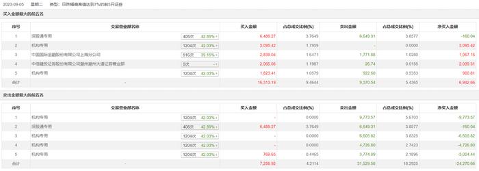 龙虎榜 | 神州数码今日跌8.35%，机构合计净卖出2.01亿元