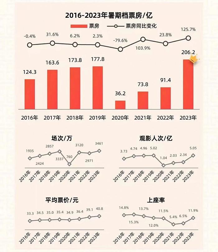 最强暑期档里的“大赚”与“大扑”，哪个是中国电影未来的常态？