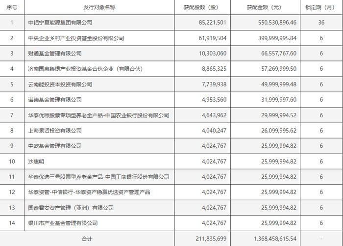 银星能源：定增募资13.68亿元，中央企业乡村产业投资基金等参投