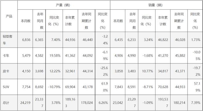 江铃汽车：8月份汽车销售同比减少1.09%