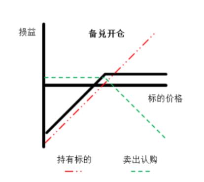 期权的常用交易策略——备兑策略